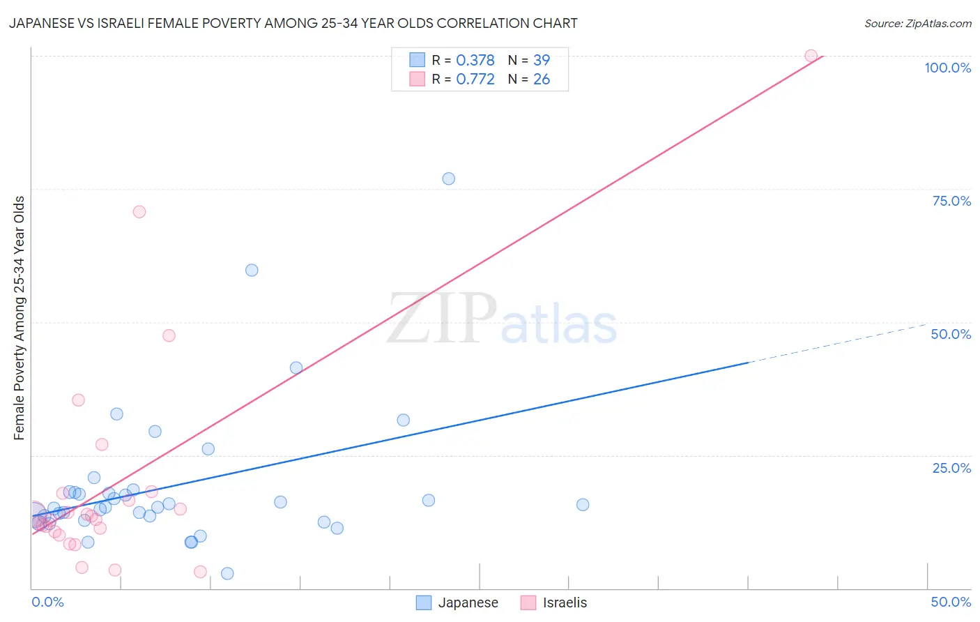 Japanese vs Israeli Female Poverty Among 25-34 Year Olds