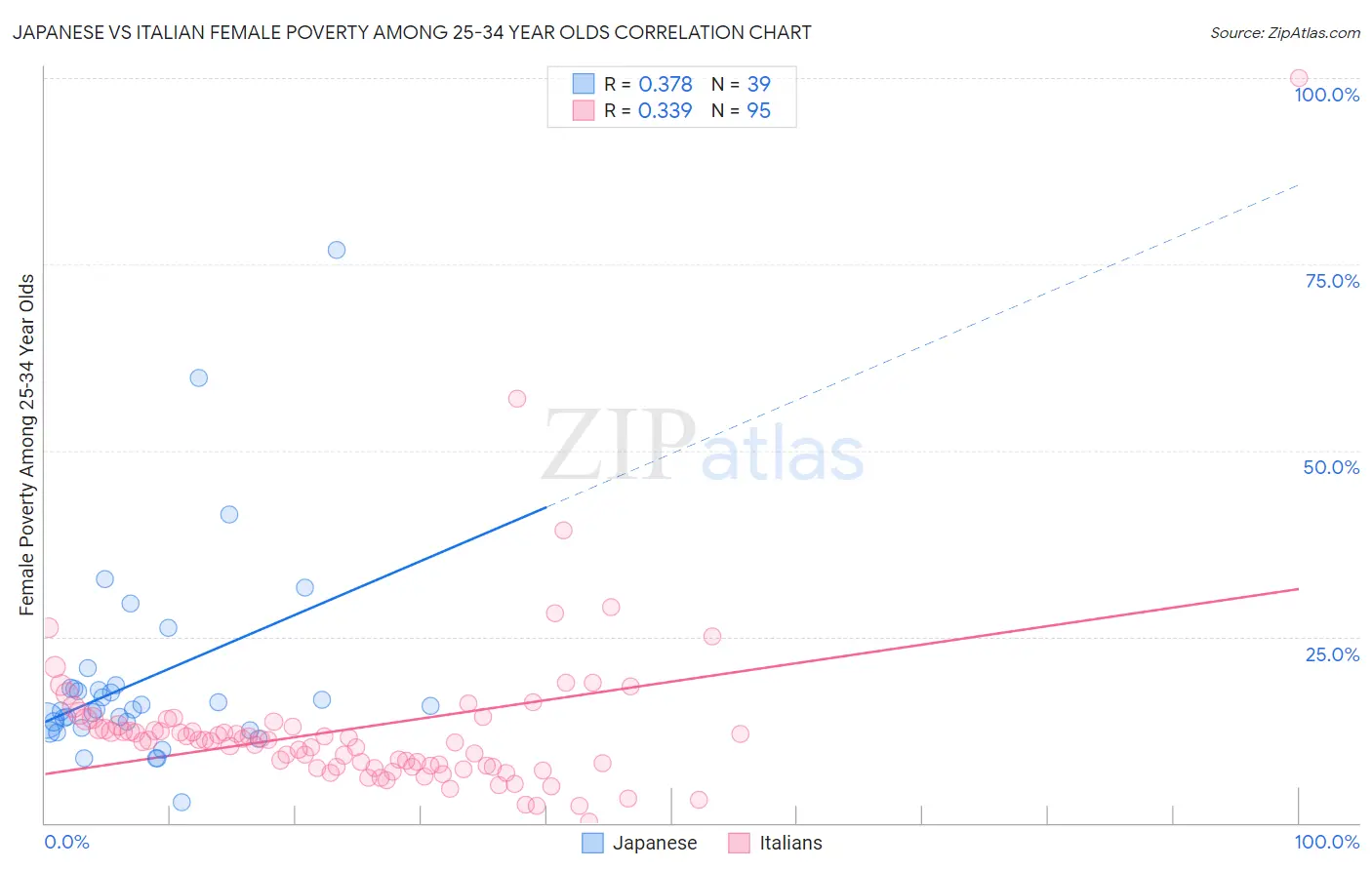Japanese vs Italian Female Poverty Among 25-34 Year Olds