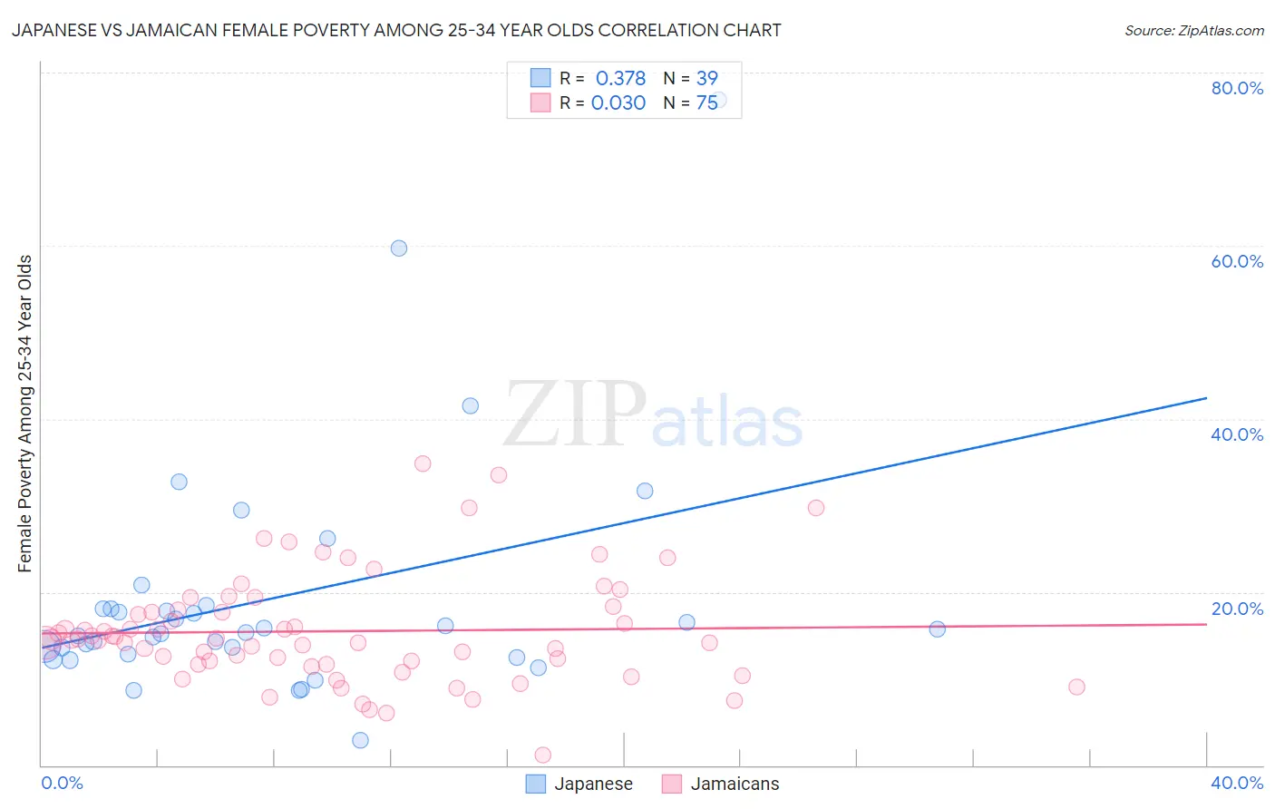 Japanese vs Jamaican Female Poverty Among 25-34 Year Olds