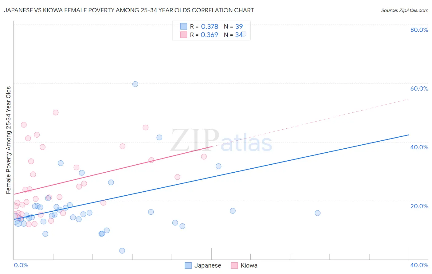 Japanese vs Kiowa Female Poverty Among 25-34 Year Olds