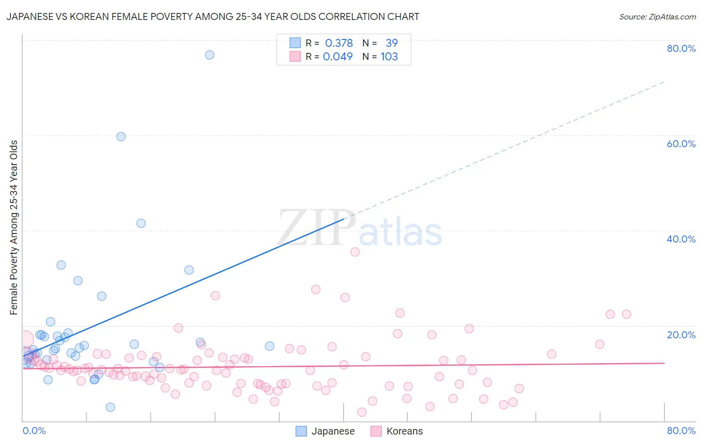 Japanese vs Korean Female Poverty Among 25-34 Year Olds