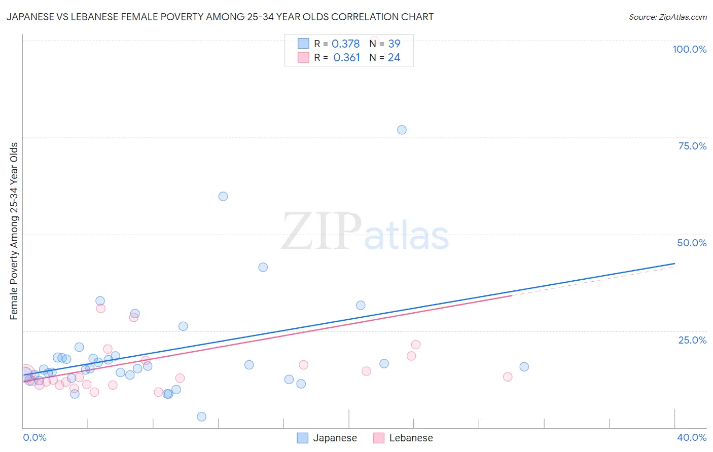Japanese vs Lebanese Female Poverty Among 25-34 Year Olds