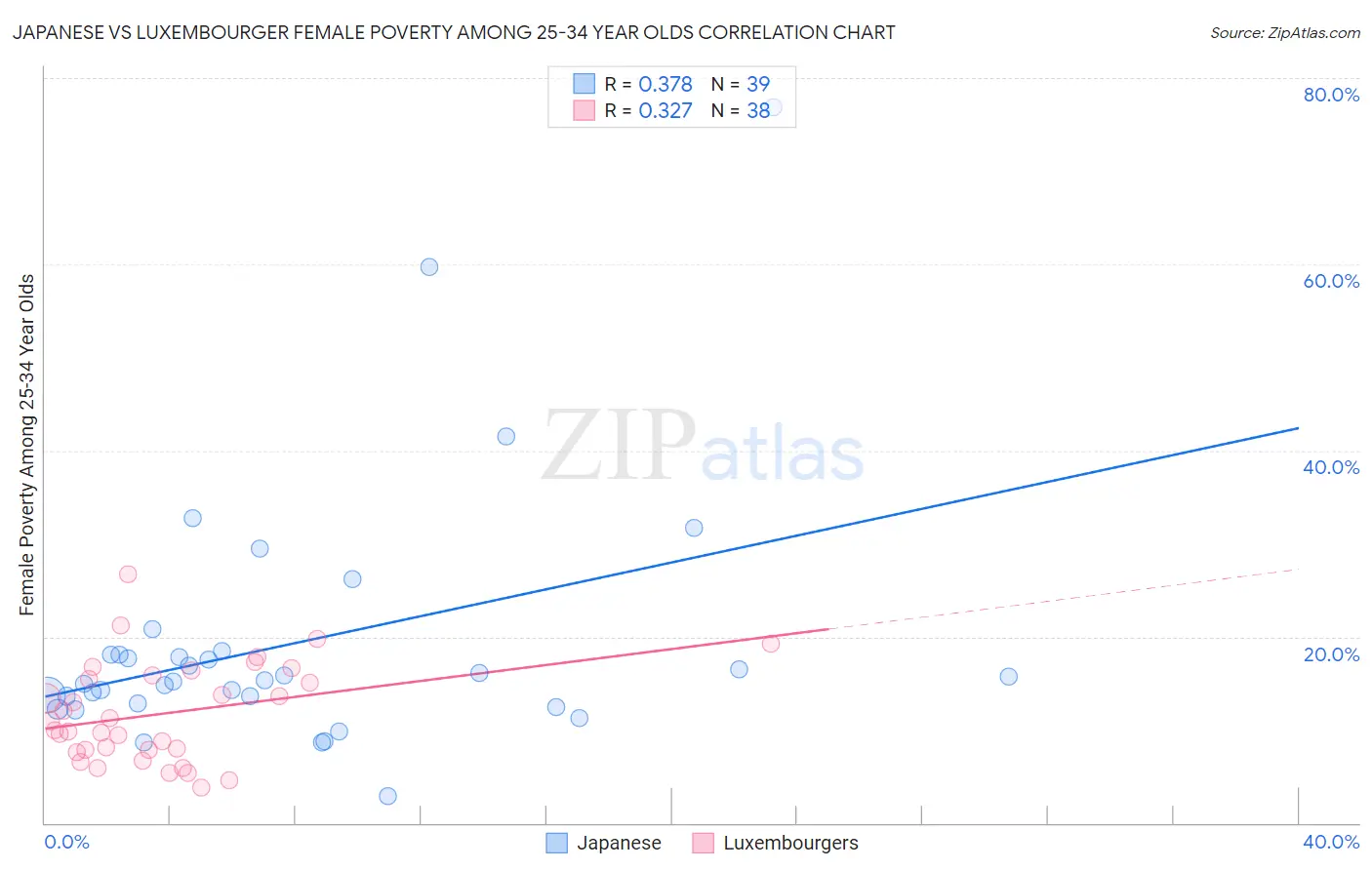 Japanese vs Luxembourger Female Poverty Among 25-34 Year Olds