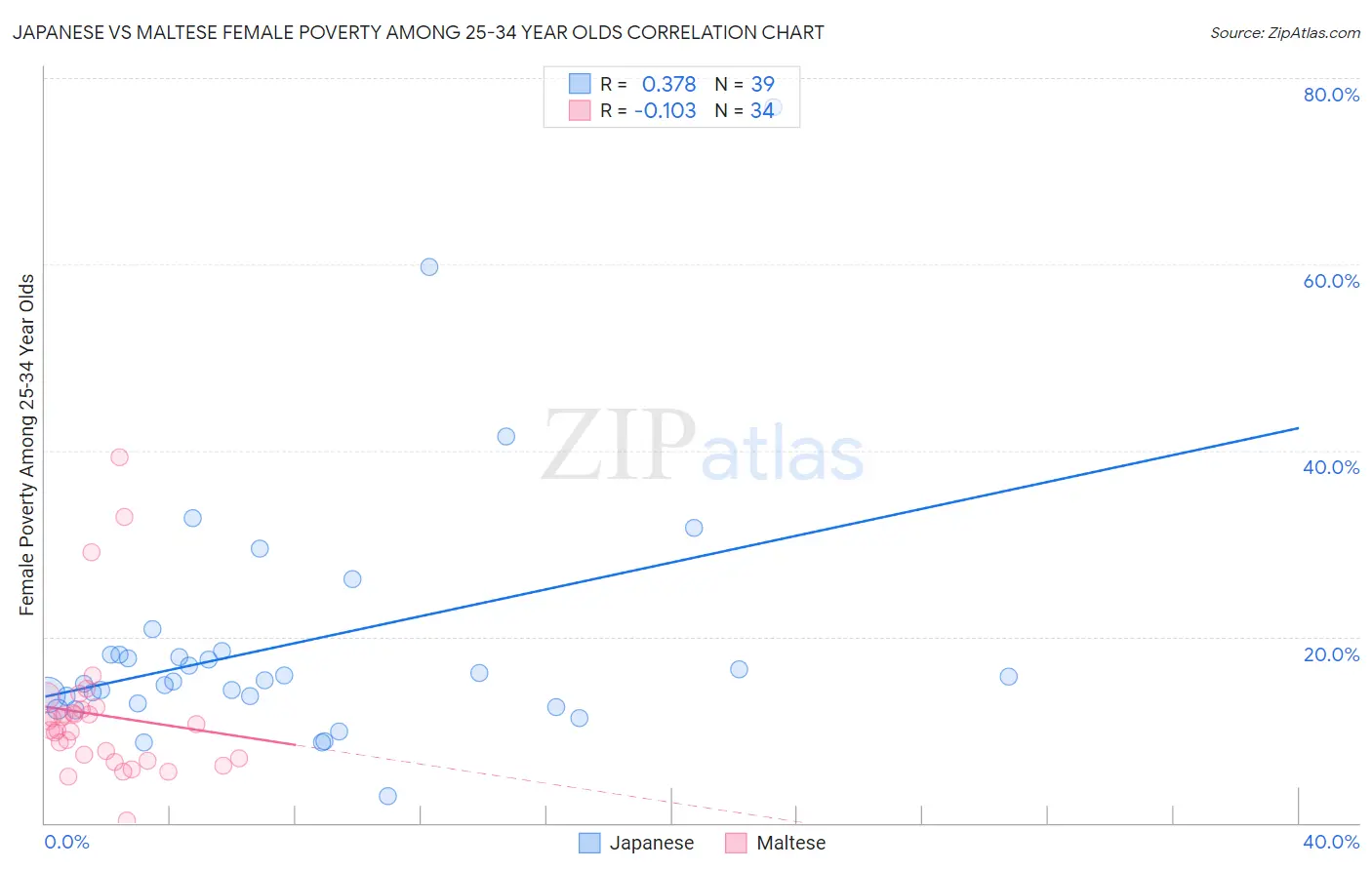 Japanese vs Maltese Female Poverty Among 25-34 Year Olds