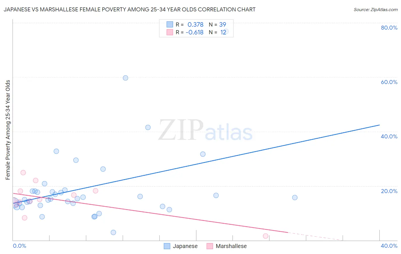 Japanese vs Marshallese Female Poverty Among 25-34 Year Olds