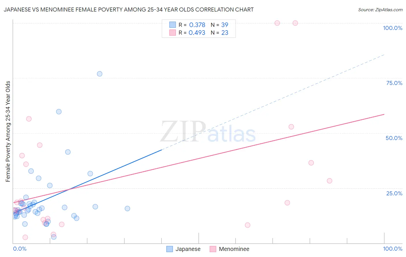 Japanese vs Menominee Female Poverty Among 25-34 Year Olds
