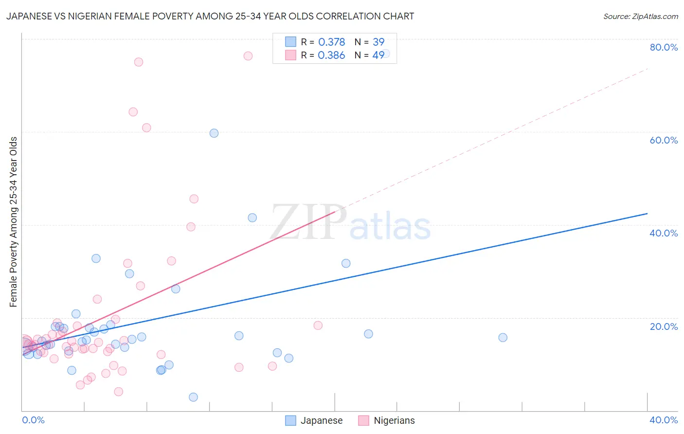 Japanese vs Nigerian Female Poverty Among 25-34 Year Olds