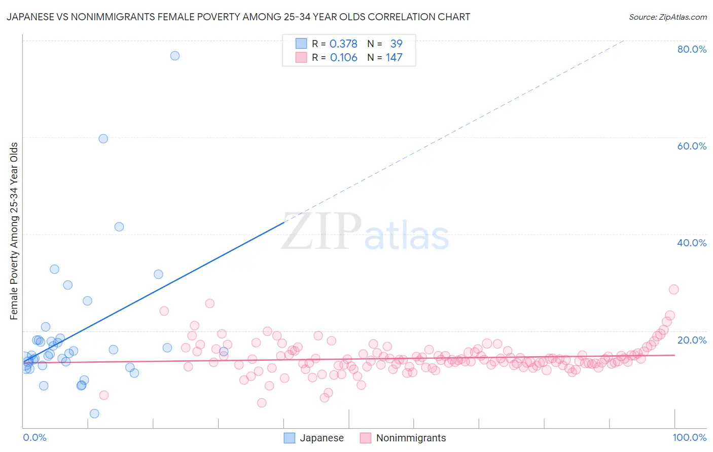 Japanese vs Nonimmigrants Female Poverty Among 25-34 Year Olds