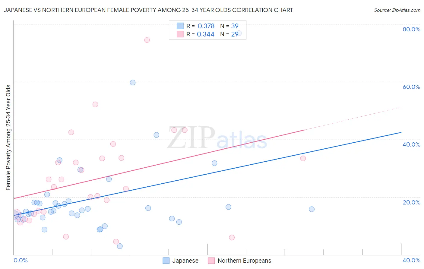 Japanese vs Northern European Female Poverty Among 25-34 Year Olds