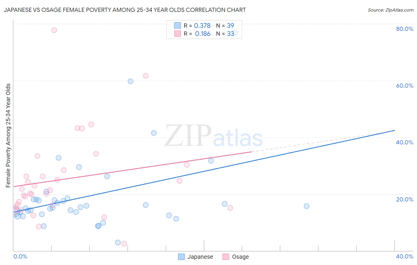 Japanese vs Osage Female Poverty Among 25-34 Year Olds
