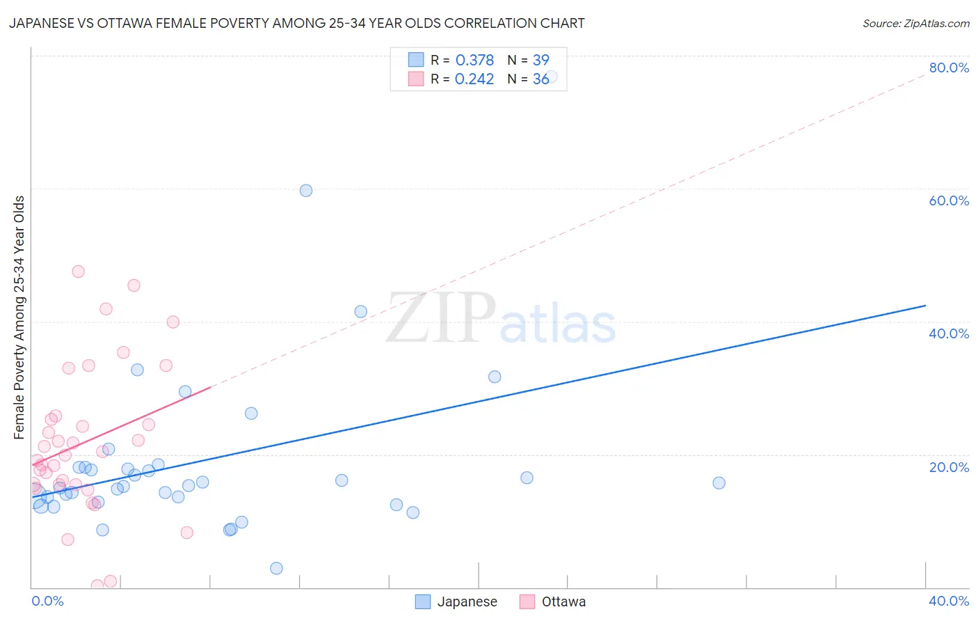 Japanese vs Ottawa Female Poverty Among 25-34 Year Olds