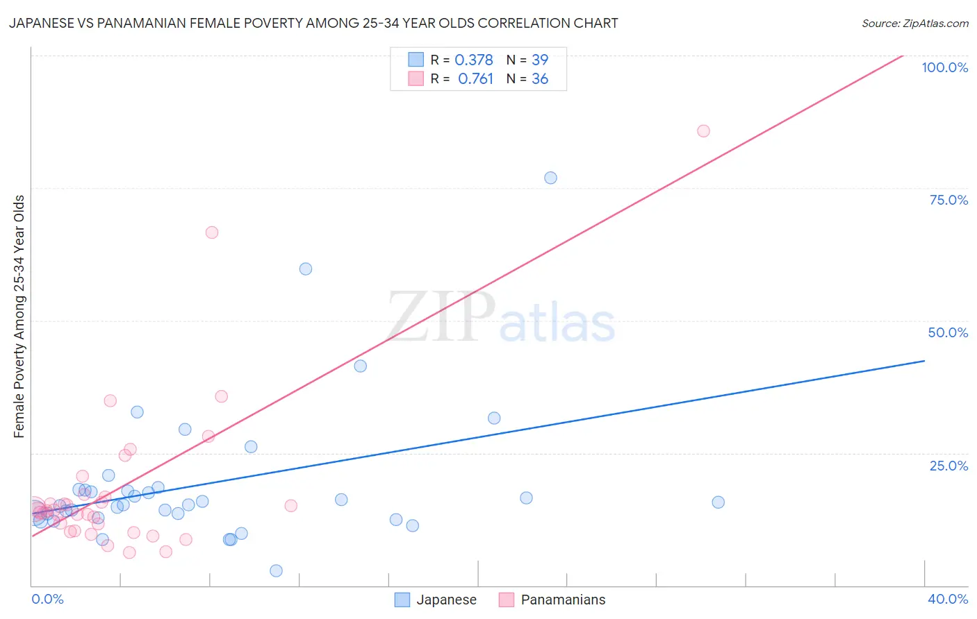 Japanese vs Panamanian Female Poverty Among 25-34 Year Olds