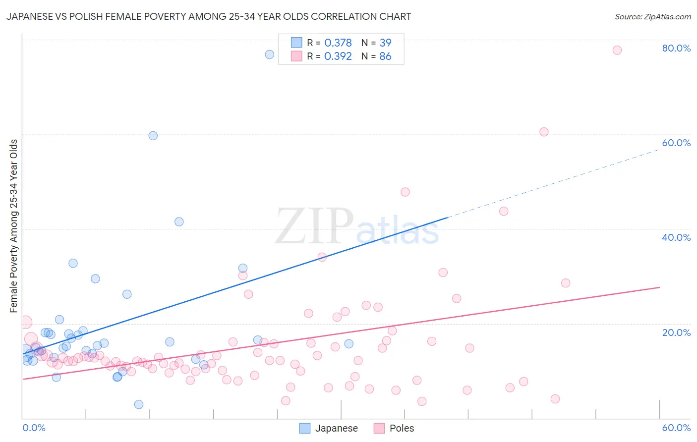Japanese vs Polish Female Poverty Among 25-34 Year Olds