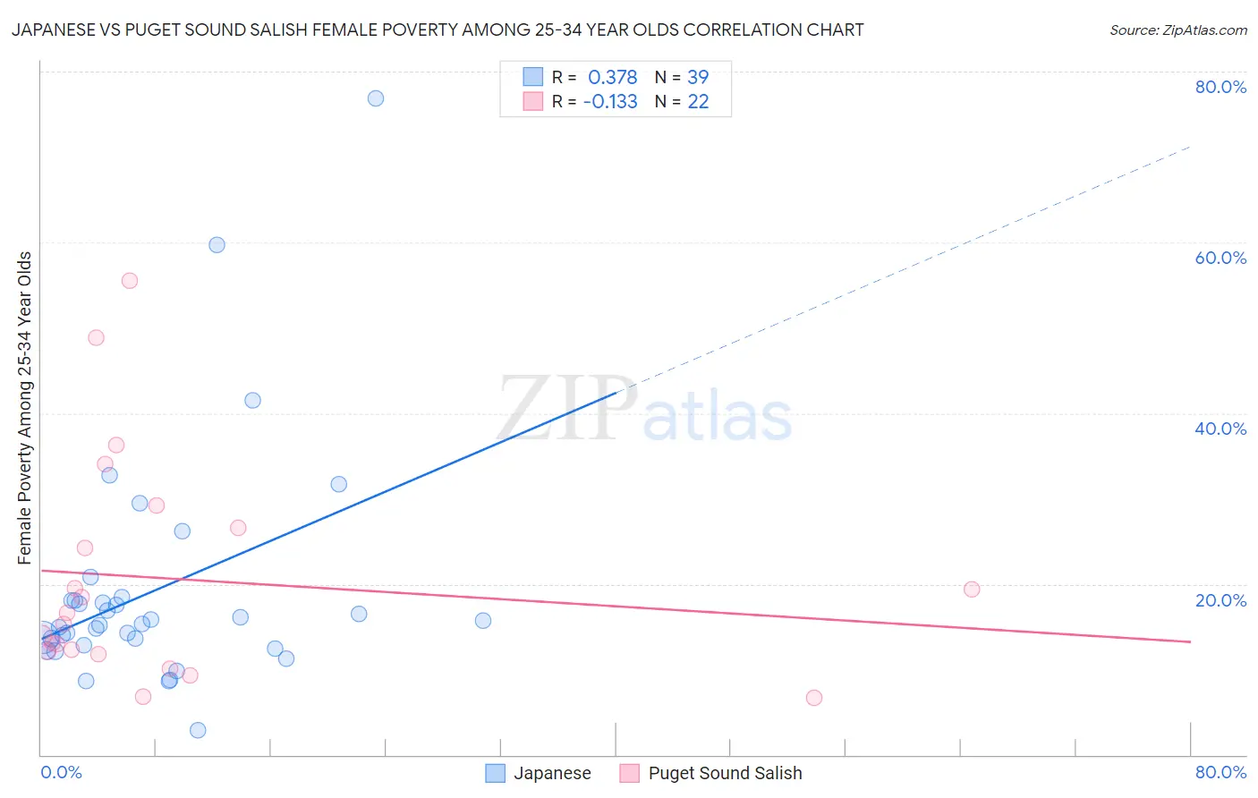 Japanese vs Puget Sound Salish Female Poverty Among 25-34 Year Olds