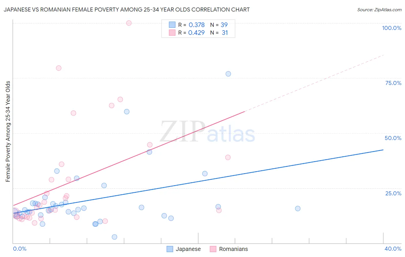 Japanese vs Romanian Female Poverty Among 25-34 Year Olds