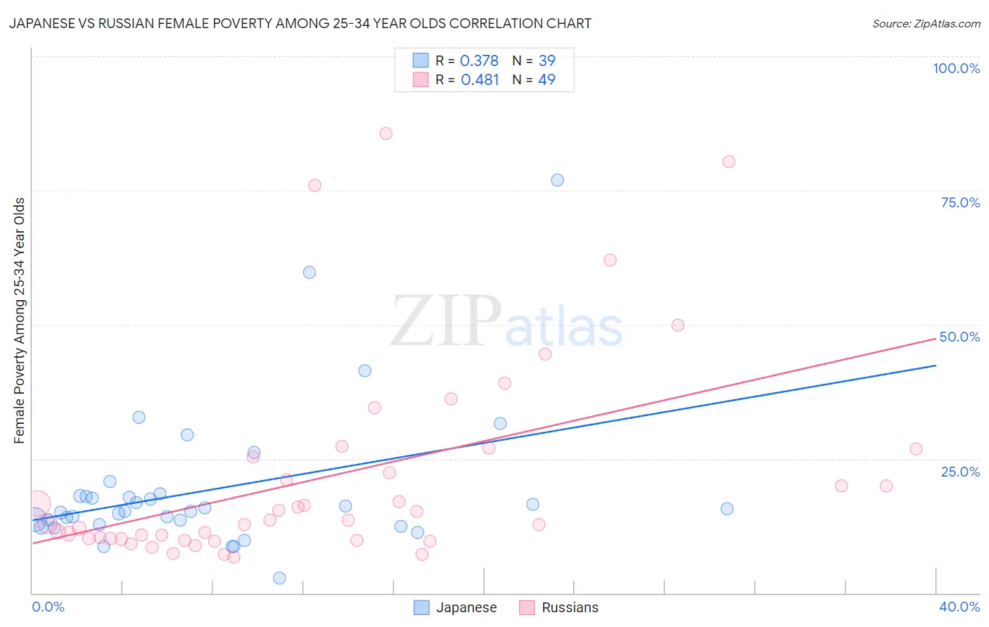 Japanese vs Russian Female Poverty Among 25-34 Year Olds
