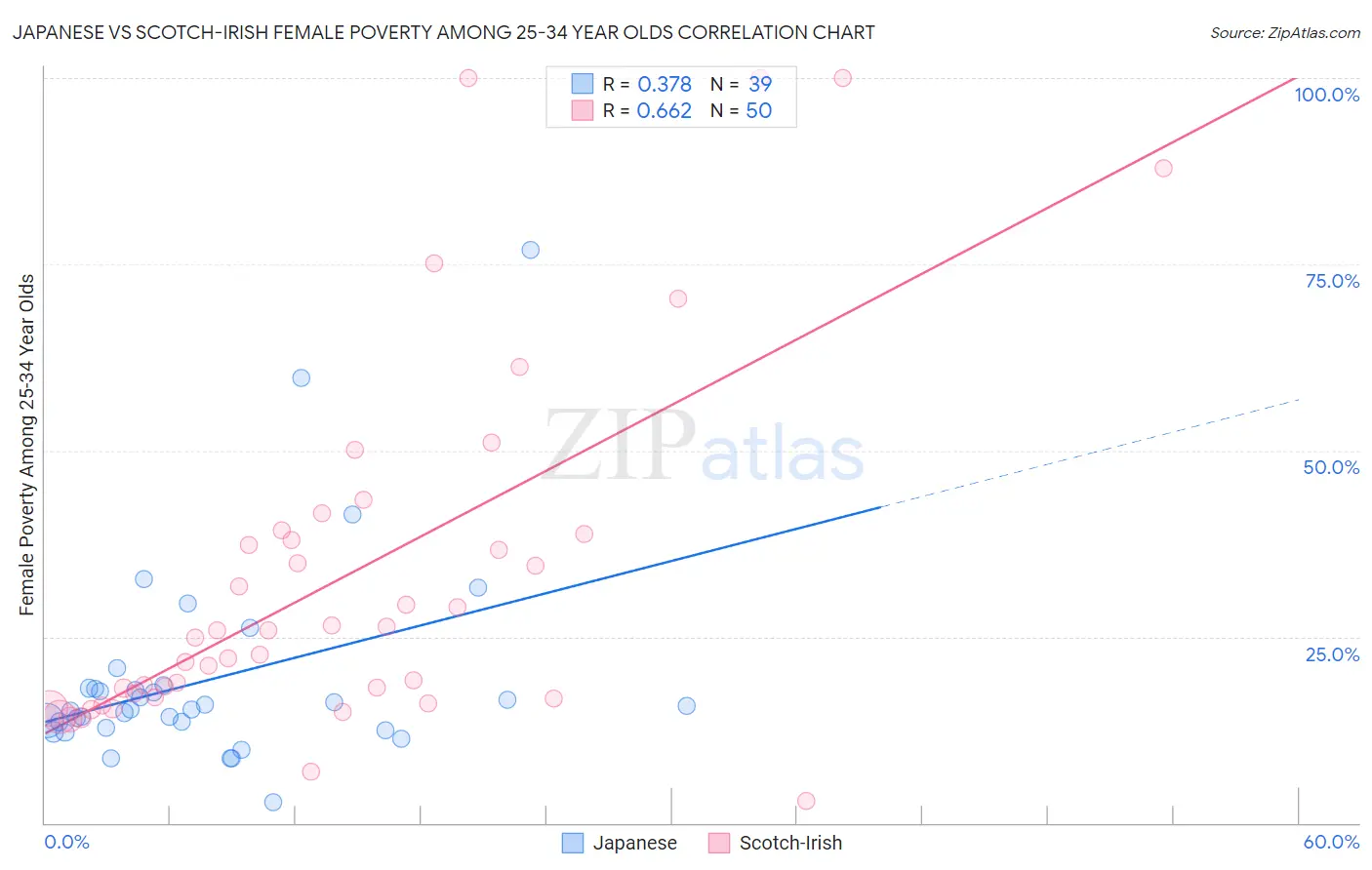 Japanese vs Scotch-Irish Female Poverty Among 25-34 Year Olds