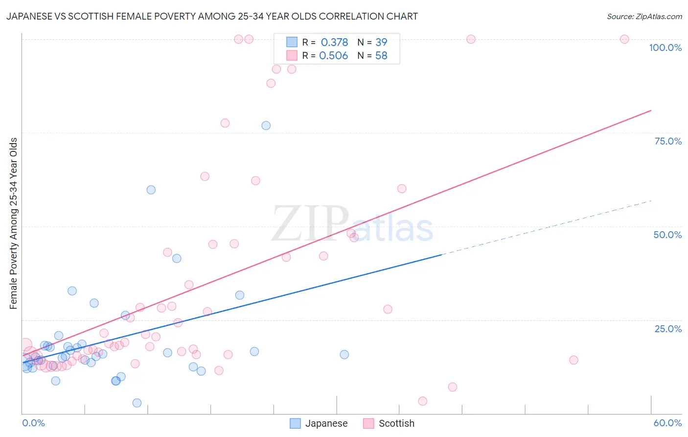 Japanese vs Scottish Female Poverty Among 25-34 Year Olds