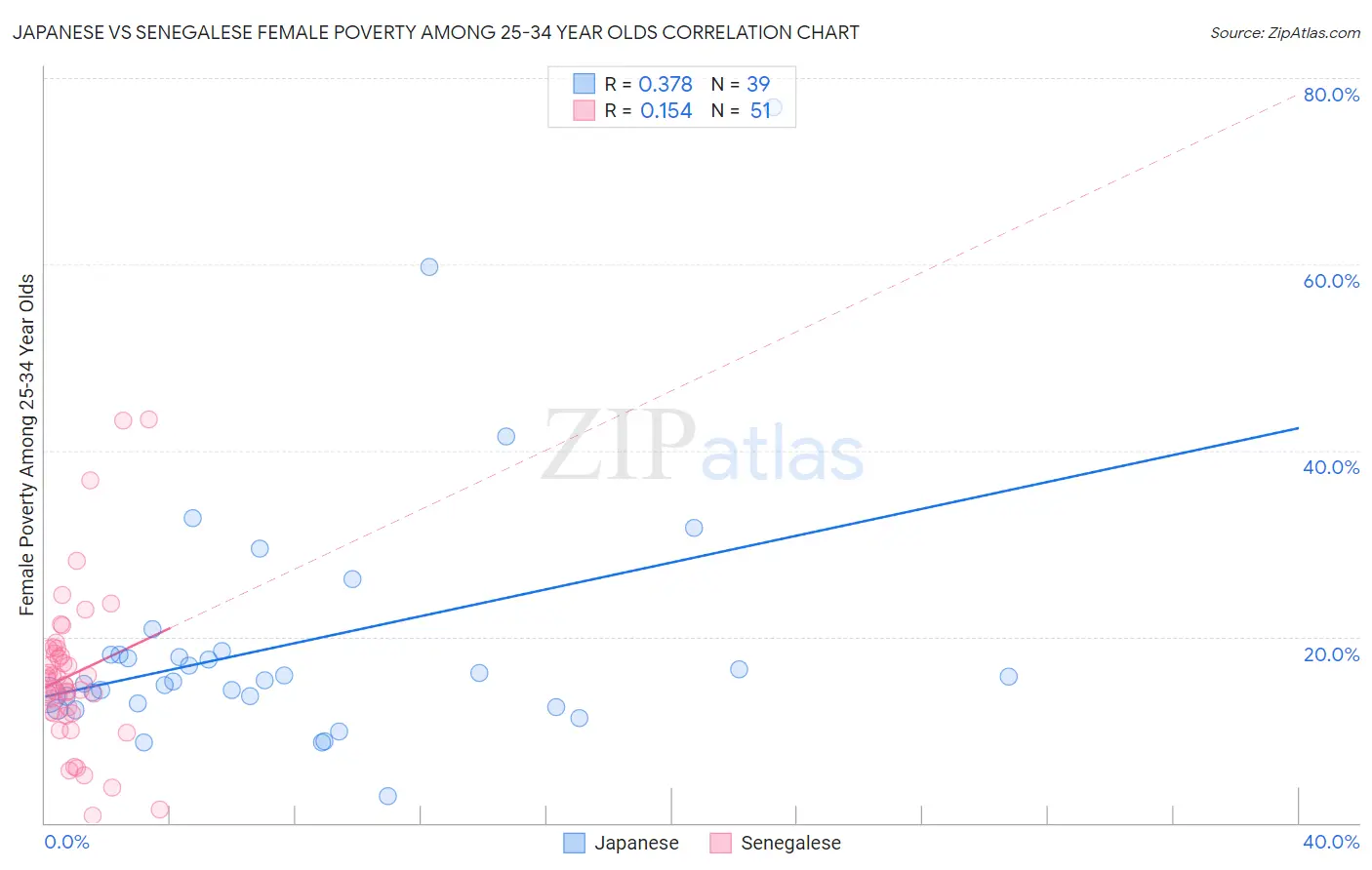 Japanese vs Senegalese Female Poverty Among 25-34 Year Olds