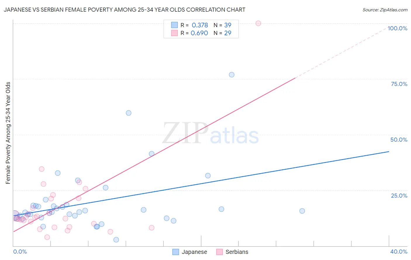 Japanese vs Serbian Female Poverty Among 25-34 Year Olds