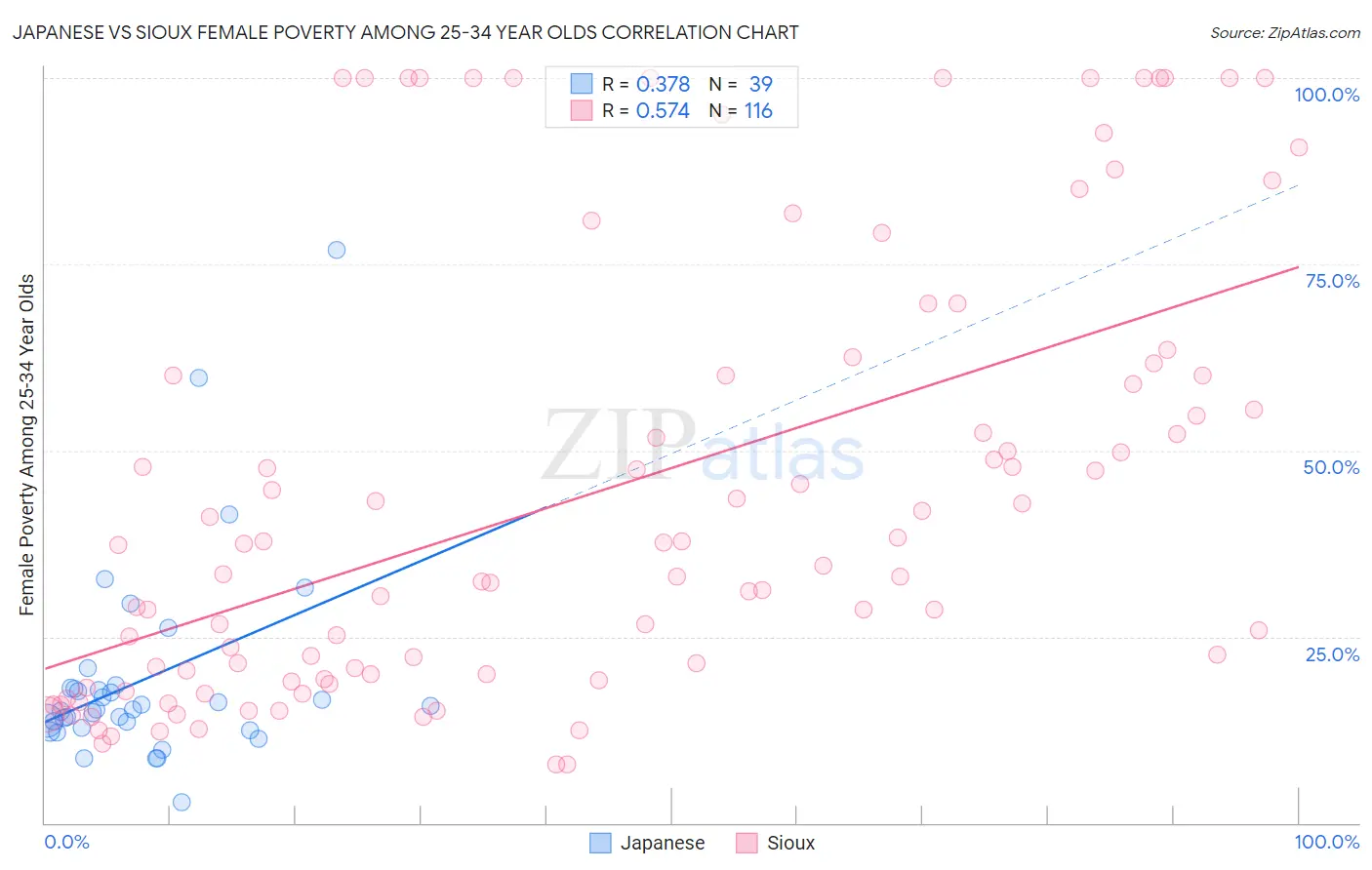 Japanese vs Sioux Female Poverty Among 25-34 Year Olds