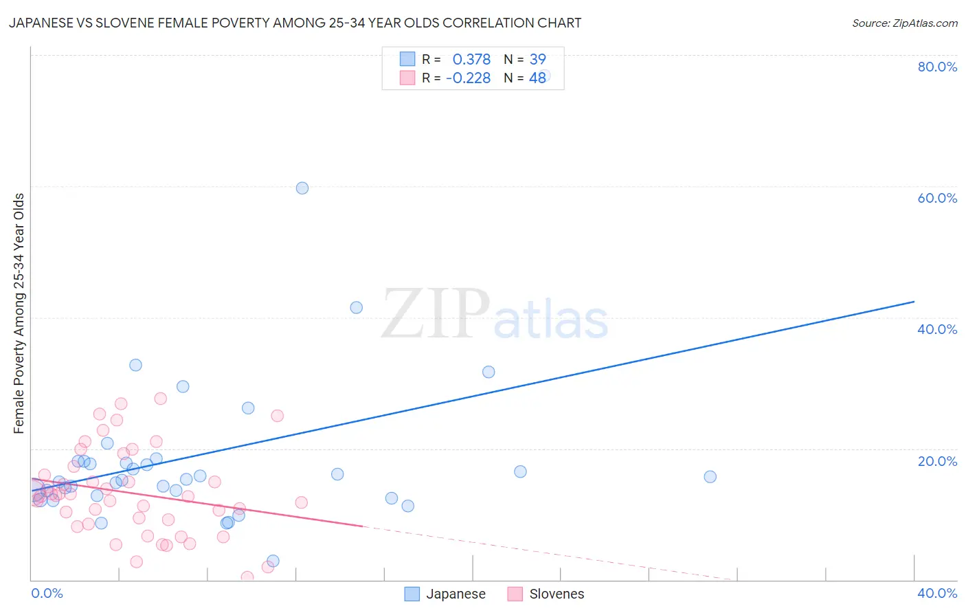 Japanese vs Slovene Female Poverty Among 25-34 Year Olds