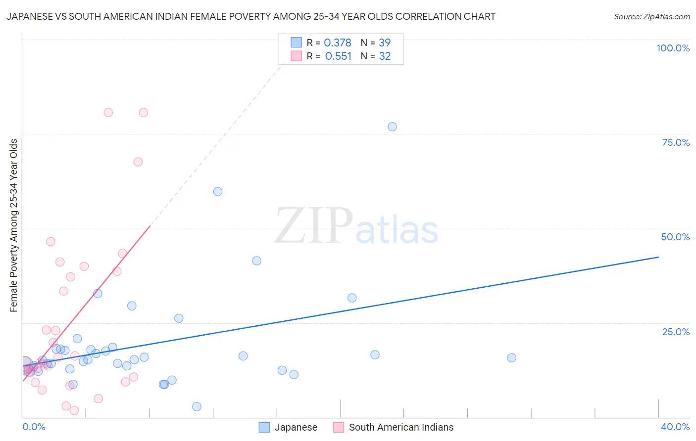 Japanese vs South American Indian Female Poverty Among 25-34 Year Olds