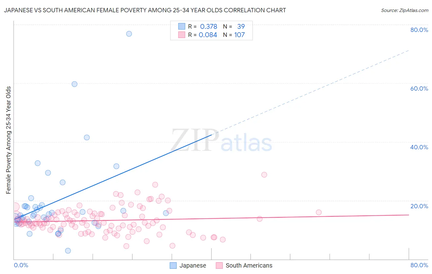 Japanese vs South American Female Poverty Among 25-34 Year Olds