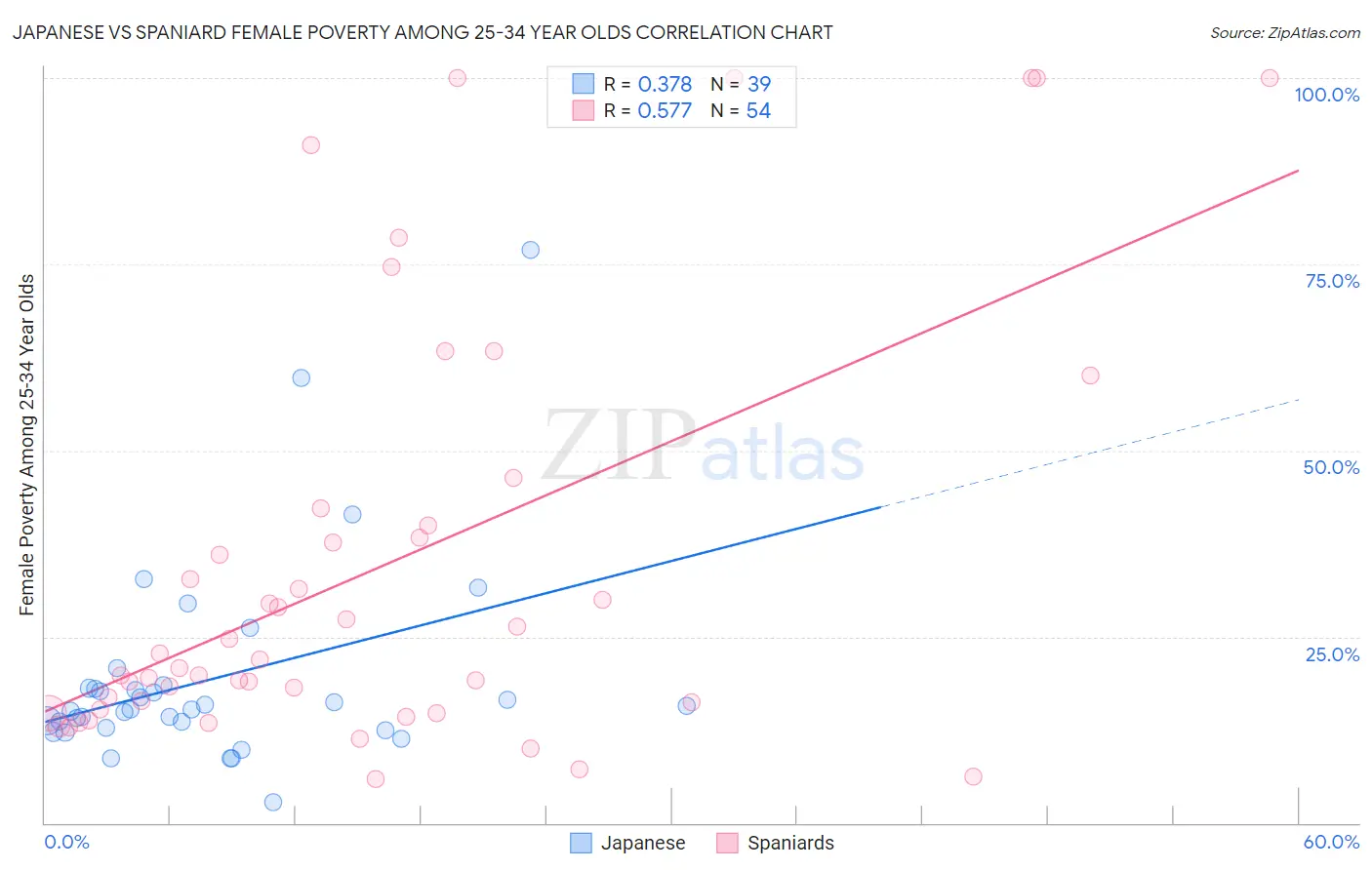Japanese vs Spaniard Female Poverty Among 25-34 Year Olds