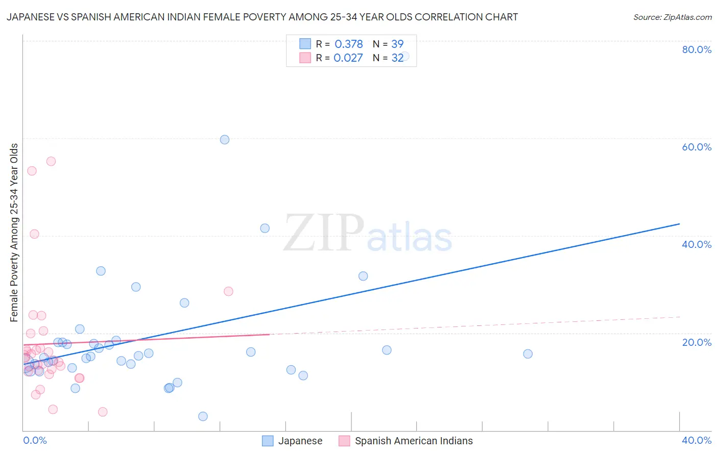 Japanese vs Spanish American Indian Female Poverty Among 25-34 Year Olds
