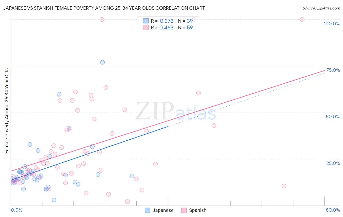 Japanese vs Spanish Female Poverty Among 25-34 Year Olds