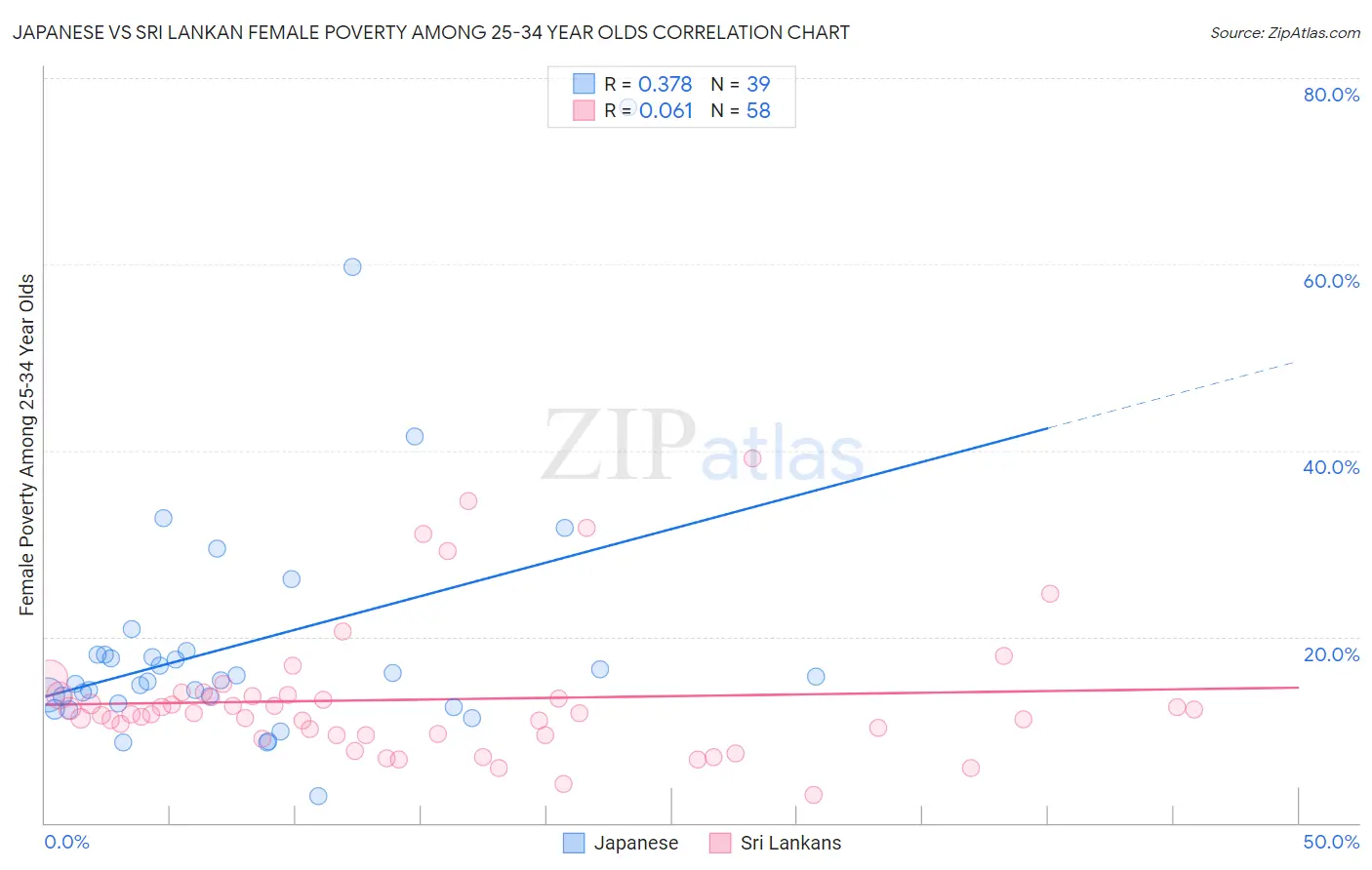 Japanese vs Sri Lankan Female Poverty Among 25-34 Year Olds