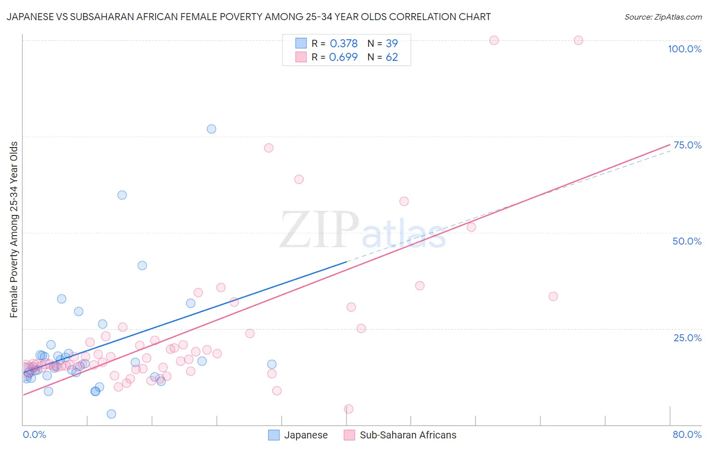 Japanese vs Subsaharan African Female Poverty Among 25-34 Year Olds