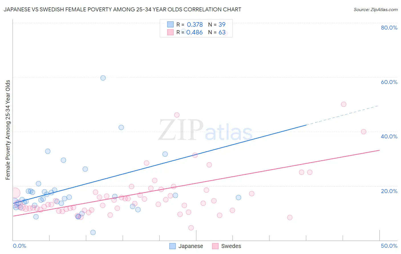 Japanese vs Swedish Female Poverty Among 25-34 Year Olds