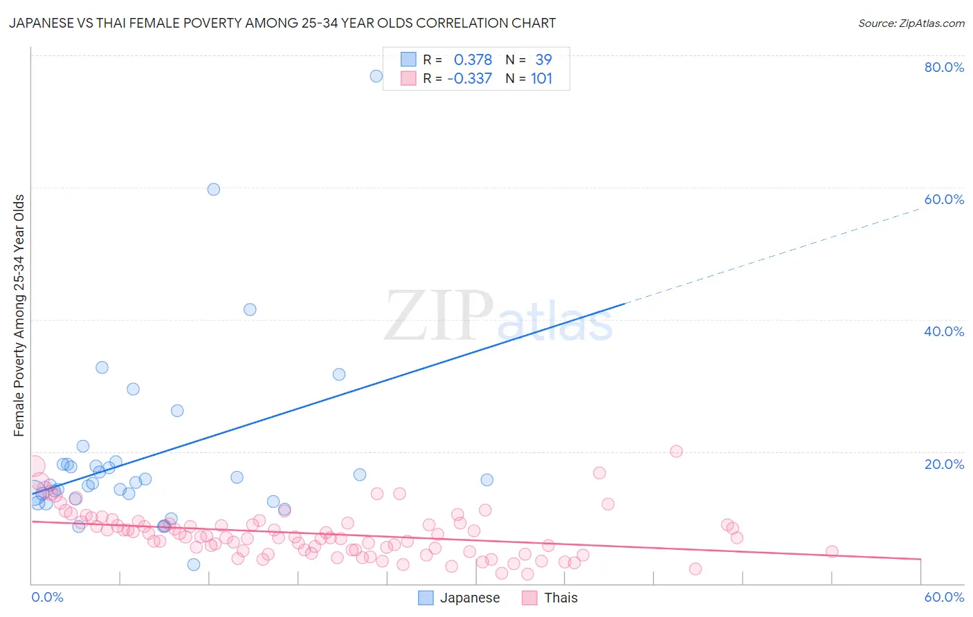 Japanese vs Thai Female Poverty Among 25-34 Year Olds