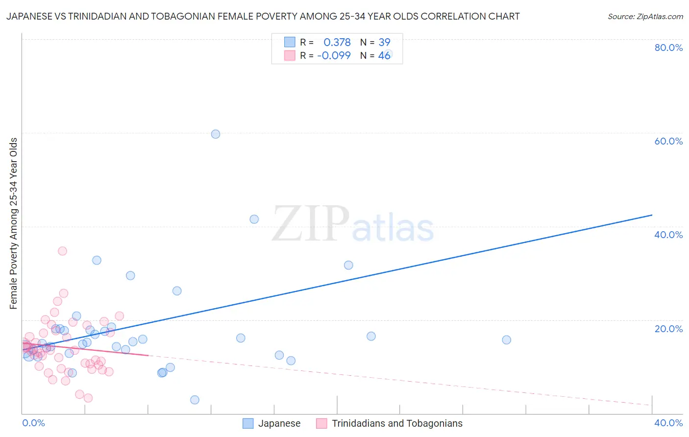 Japanese vs Trinidadian and Tobagonian Female Poverty Among 25-34 Year Olds