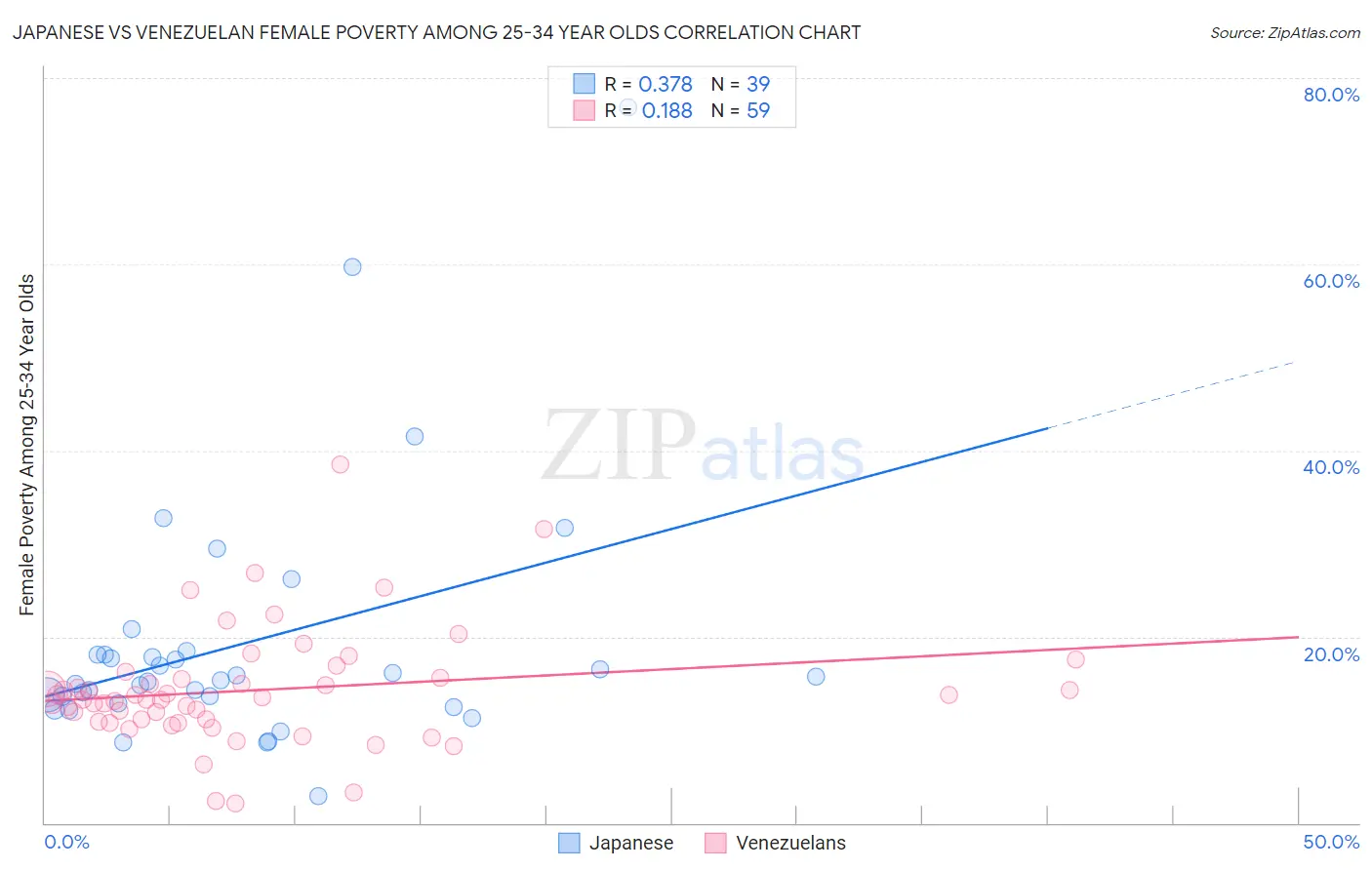 Japanese vs Venezuelan Female Poverty Among 25-34 Year Olds