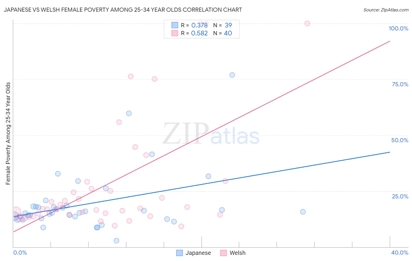 Japanese vs Welsh Female Poverty Among 25-34 Year Olds