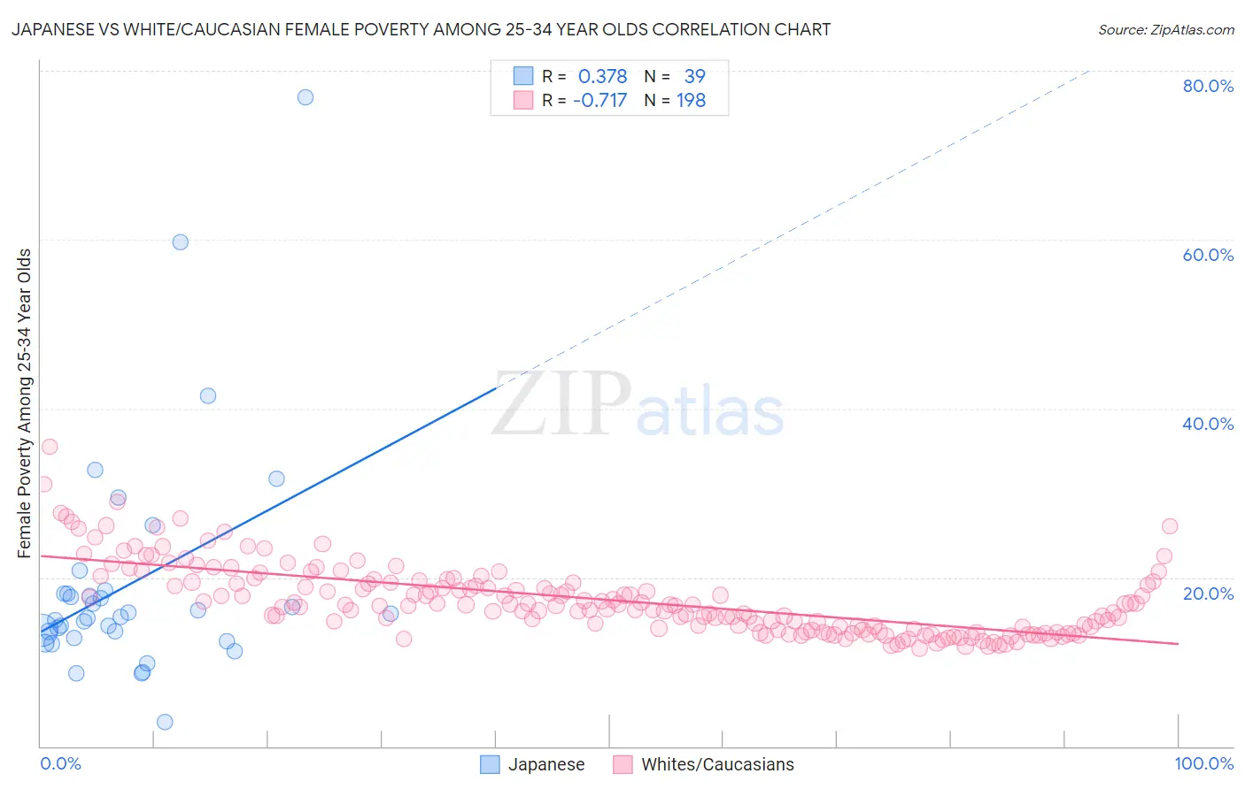 Japanese vs White/Caucasian Female Poverty Among 25-34 Year Olds