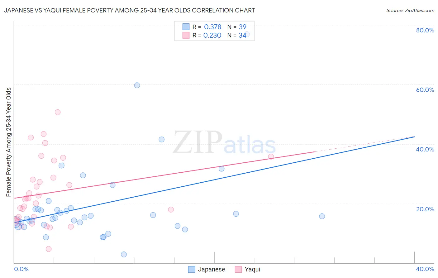 Japanese vs Yaqui Female Poverty Among 25-34 Year Olds