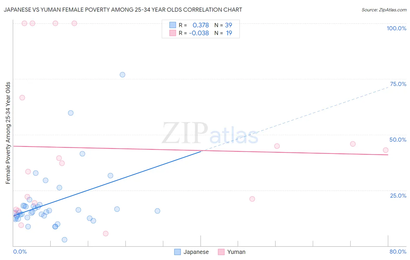 Japanese vs Yuman Female Poverty Among 25-34 Year Olds