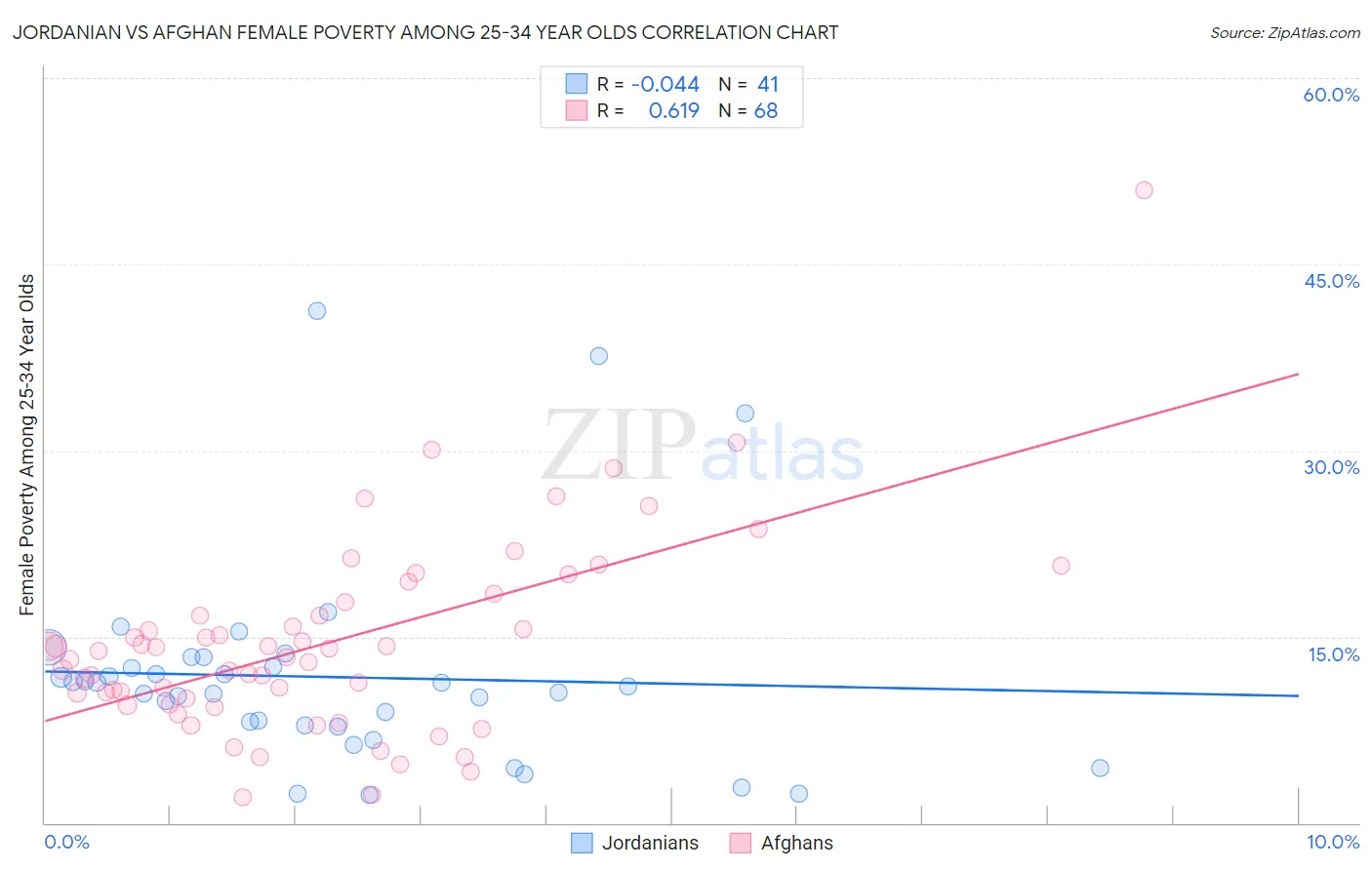 Jordanian vs Afghan Female Poverty Among 25-34 Year Olds