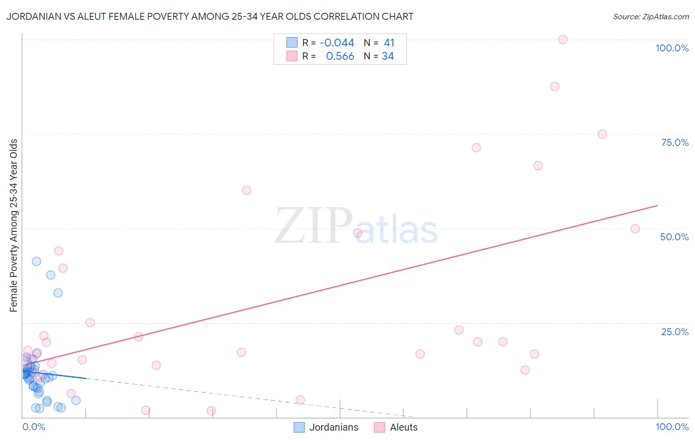 Jordanian vs Aleut Female Poverty Among 25-34 Year Olds