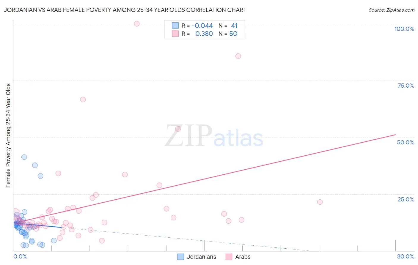 Jordanian vs Arab Female Poverty Among 25-34 Year Olds
