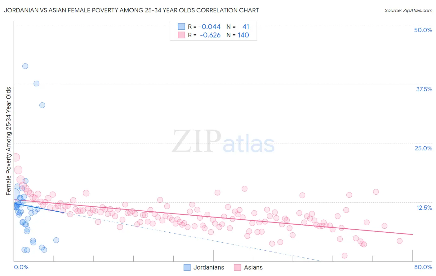 Jordanian vs Asian Female Poverty Among 25-34 Year Olds