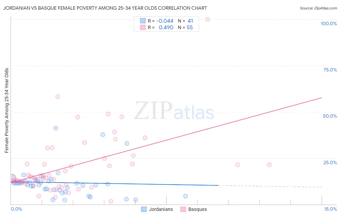 Jordanian vs Basque Female Poverty Among 25-34 Year Olds