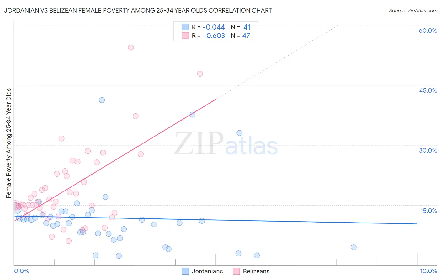 Jordanian vs Belizean Female Poverty Among 25-34 Year Olds
