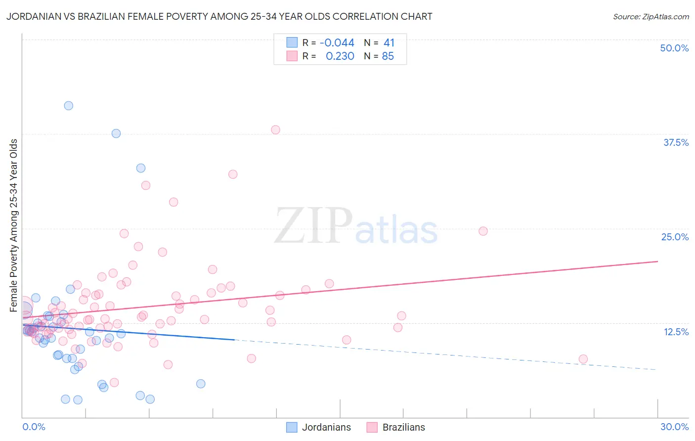 Jordanian vs Brazilian Female Poverty Among 25-34 Year Olds