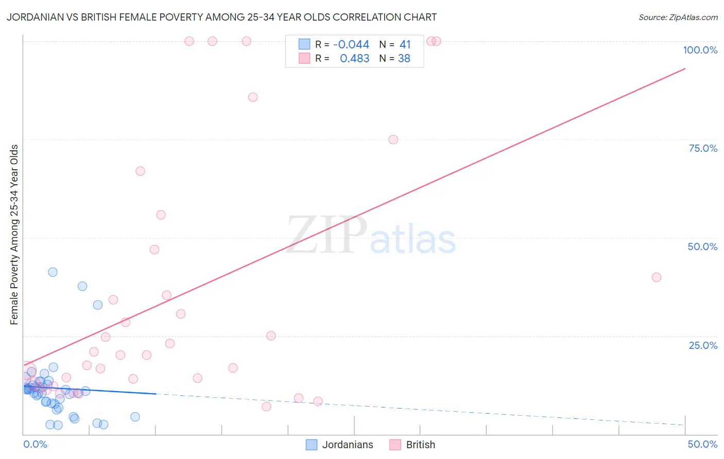 Jordanian vs British Female Poverty Among 25-34 Year Olds