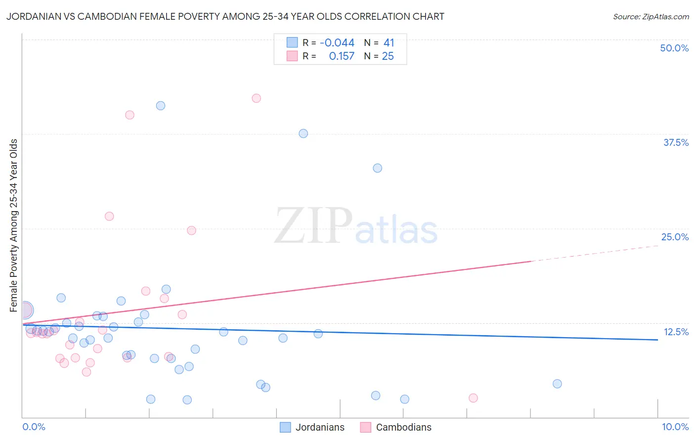 Jordanian vs Cambodian Female Poverty Among 25-34 Year Olds